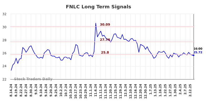 FNLC Long Term Analysis for February 16 2025