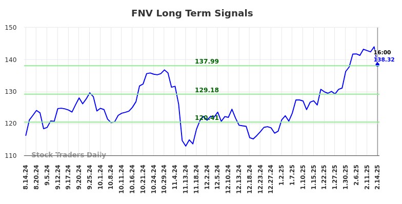 FNV Long Term Analysis for February 16 2025