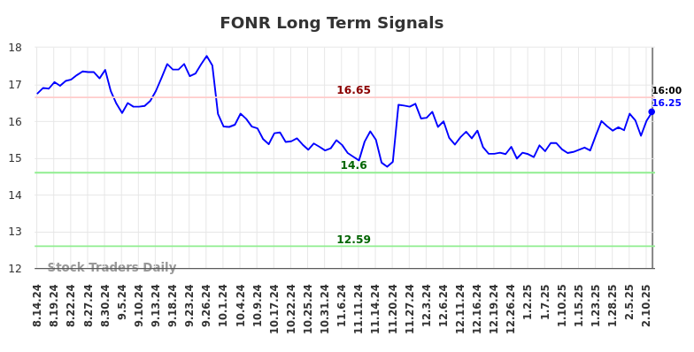 FONR Long Term Analysis for February 16 2025