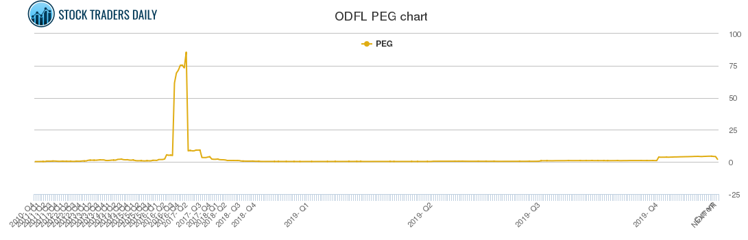 ODFL PEG chart