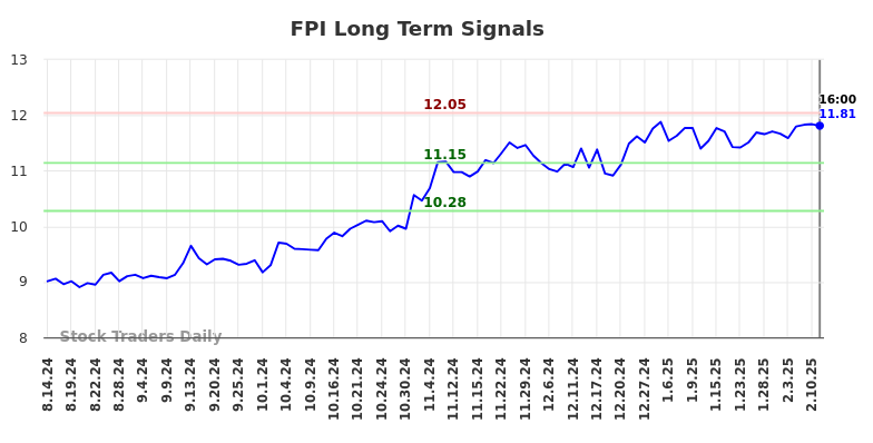 FPI Long Term Analysis for February 16 2025