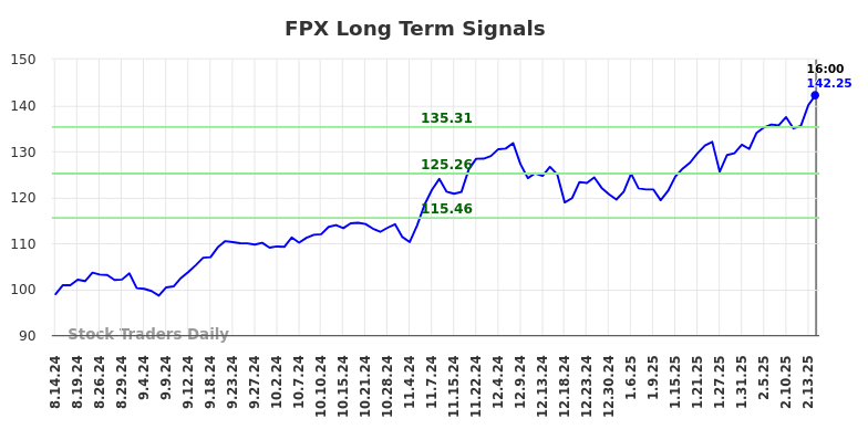 FPX Long Term Analysis for February 16 2025