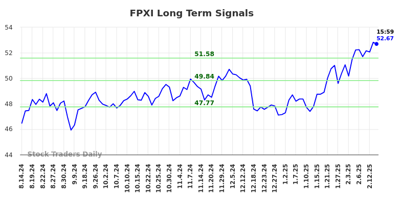 FPXI Long Term Analysis for February 16 2025