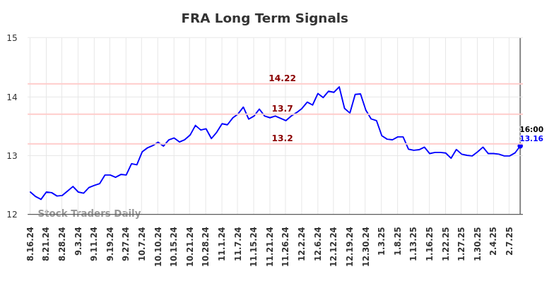 FRA Long Term Analysis for February 16 2025