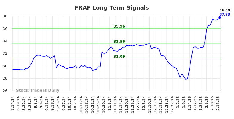 FRAF Long Term Analysis for February 16 2025