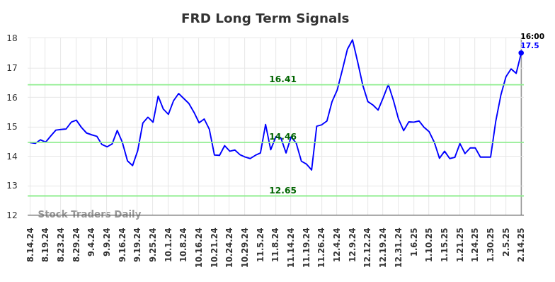 FRD Long Term Analysis for February 16 2025