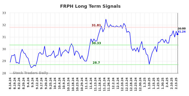 FRPH Long Term Analysis for February 16 2025 FRPH Long Term Analysis for February 16 2025