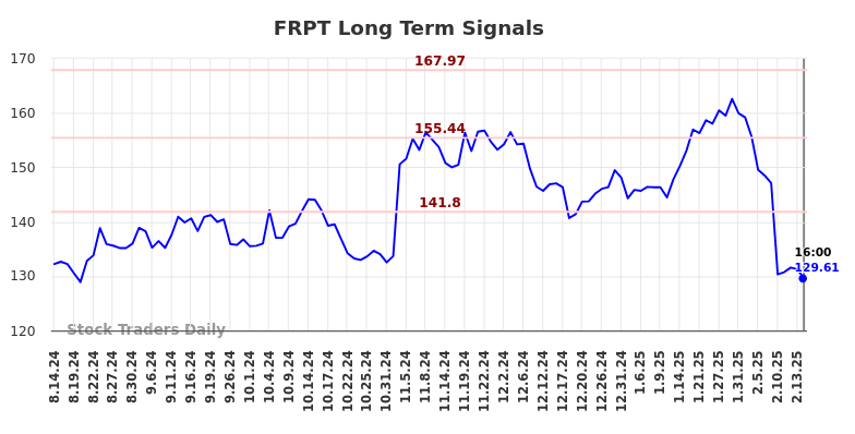 FRPT Long Term Analysis for February 16 2025