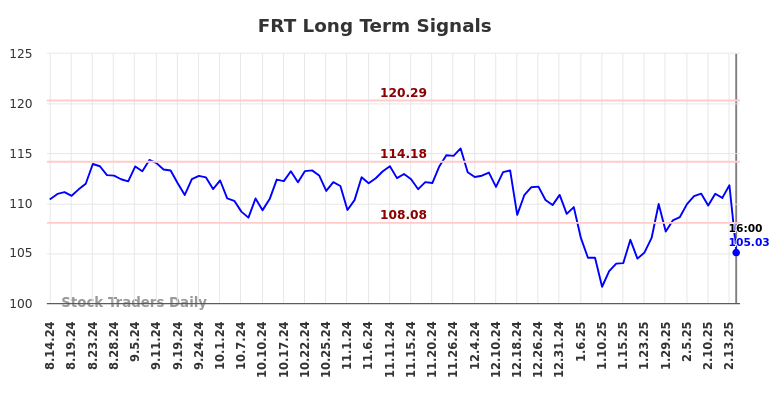 FRT Long Term Analysis for February 16 2025 FRT Long Term Analysis for February 16 2025