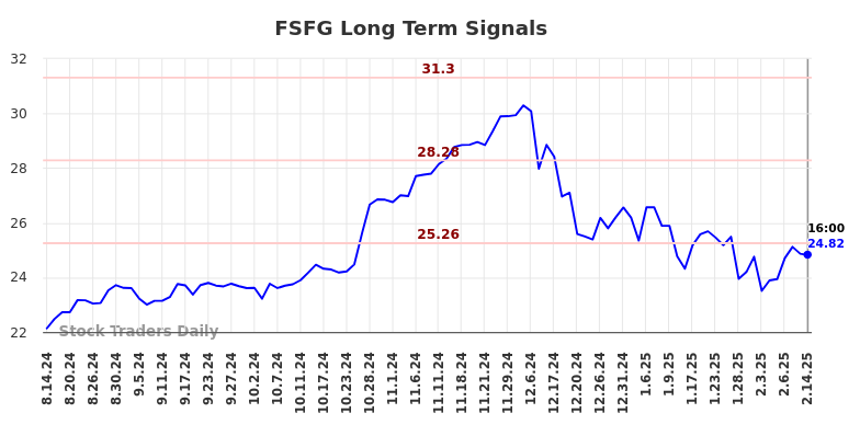 FSFG Long Term Analysis for February 16 2025