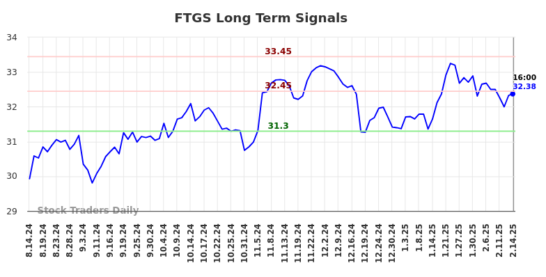 FTGS Long Term Analysis for February 17 2025 FTGS Long Term Analysis for February 17 2025