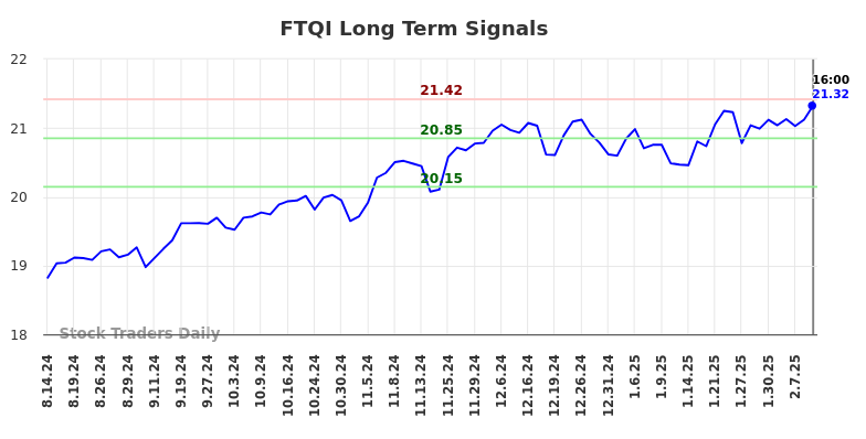 FTQI Long Term Analysis for February 17 2025