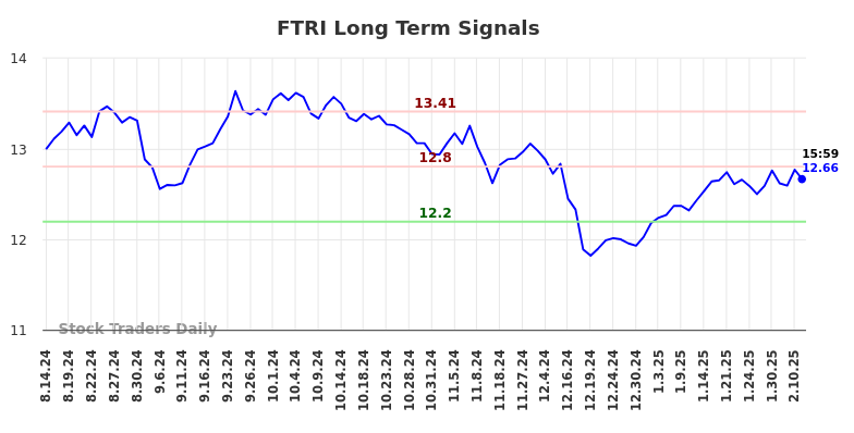 FTRI Long Term Analysis for February 17 2025