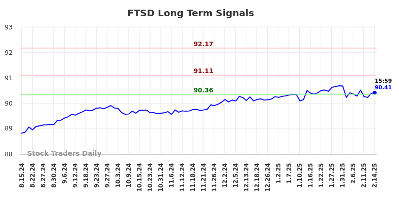 FTSD Long Term Analysis for February 17 2025