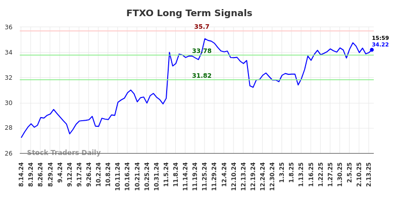 FTXO Long Term Analysis for February 17 2025