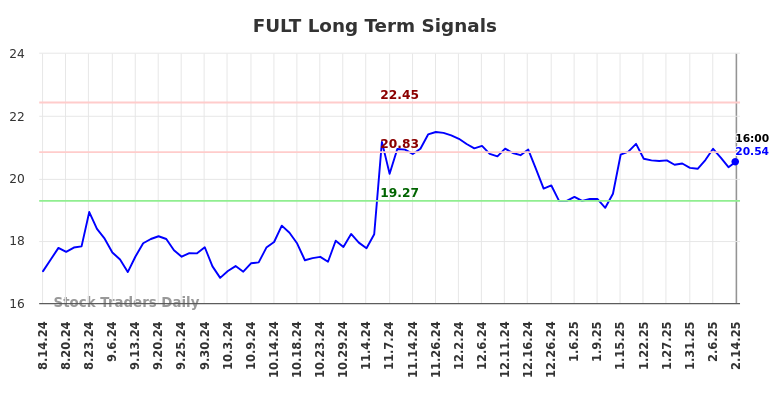 FULT Long Term Analysis for February 17 2025