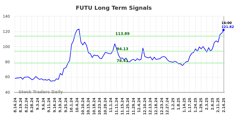 FUTU Long Term Analysis for February 17 2025