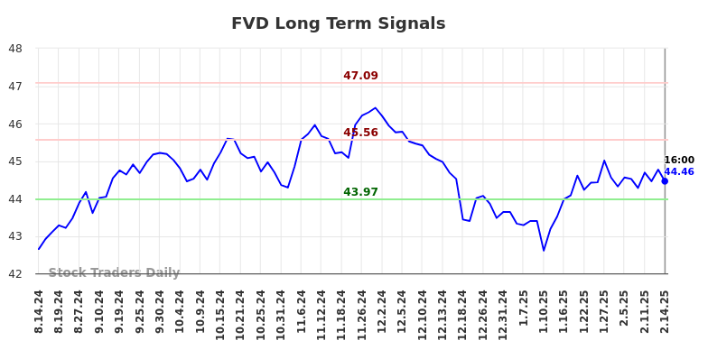 FVD Long Term Analysis for February 17 2025