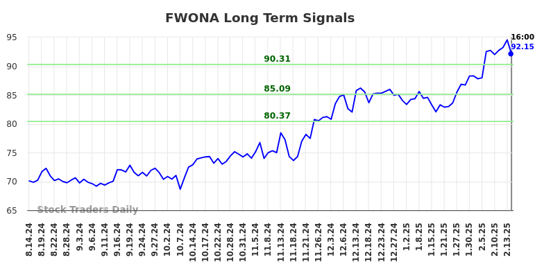 FWONA Long Term Analysis for February 17 2025