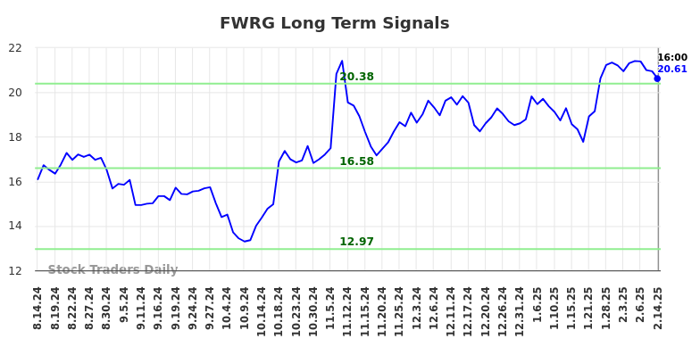 FWRG Long Term Analysis for February 17 2025