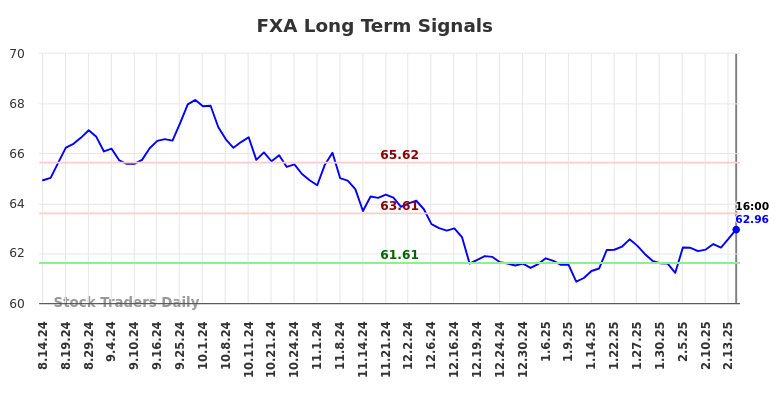 FXA Long Term Analysis for February 17 2025