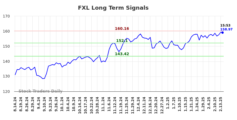 FXL Long Term Analysis for February 17 2025