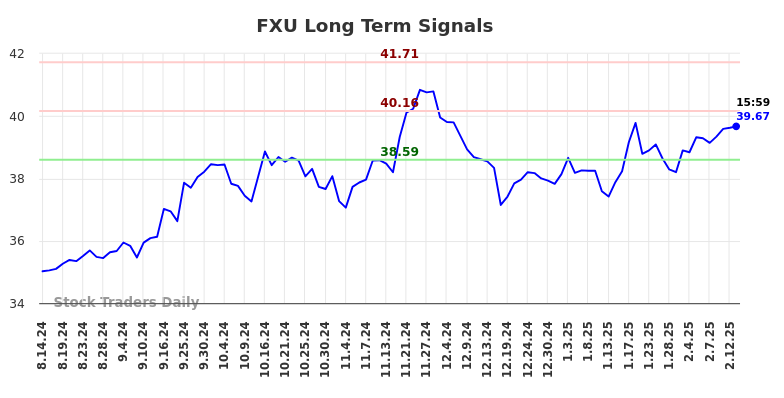 FXU Long Term Analysis for February 17 2025