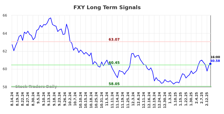 FXY Long Term Analysis for February 17 2025