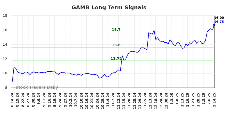 GAMB Long Term Analysis for February 17 2025