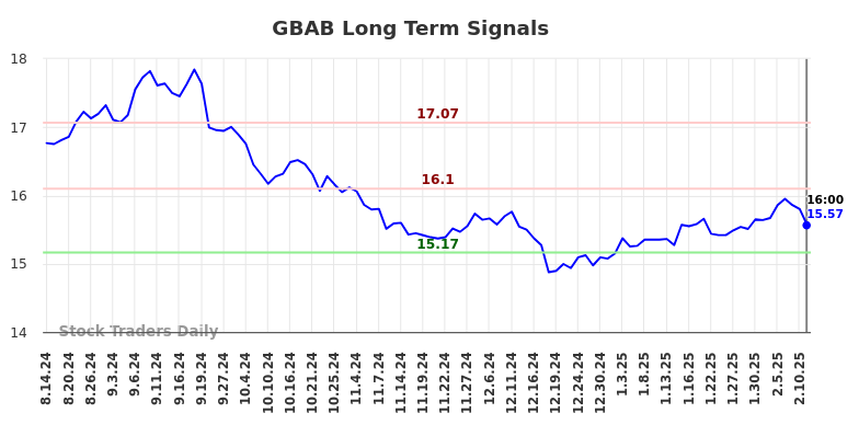 GBAB Long Term Analysis for February 17 2025