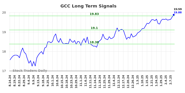 GCC Long Term Analysis for February 17 2025