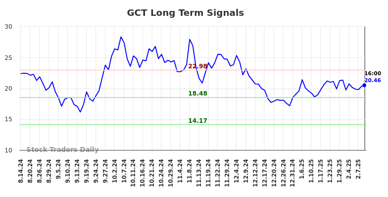 GCT Long Term Analysis for February 17 2025