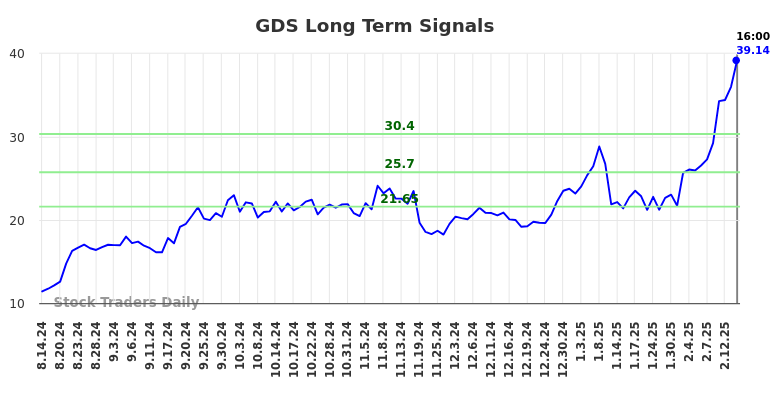 GDS Long Term Analysis for February 17 2025 GDS Long Term Analysis for February 17 2025