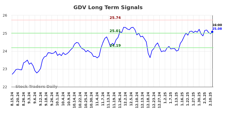 GDV Long Term Analysis for February 17 2025