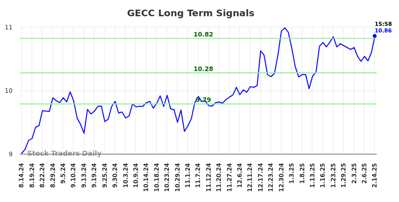 GECC Long Term Analysis for February 17 2025