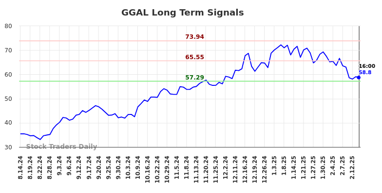 GGAL Long Term Analysis for February 17 2025