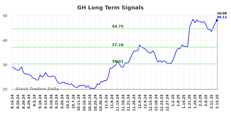 GH Long Term Analysis for February 17 2025
