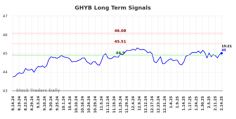 GHYB Long Term Analysis for February 17 2025