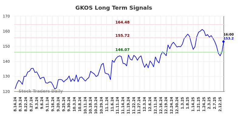 GKOS Long Term Analysis for February 17 2025