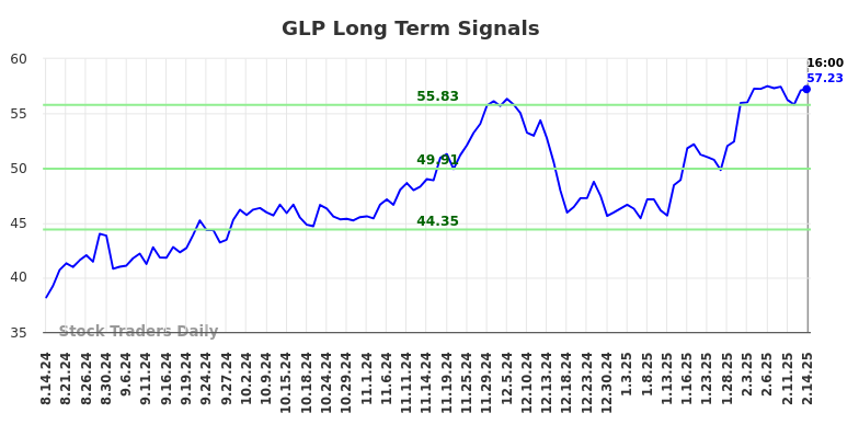 GLP Long Term Analysis for February 17 2025 GLP Long Term Analysis for February 17 2025