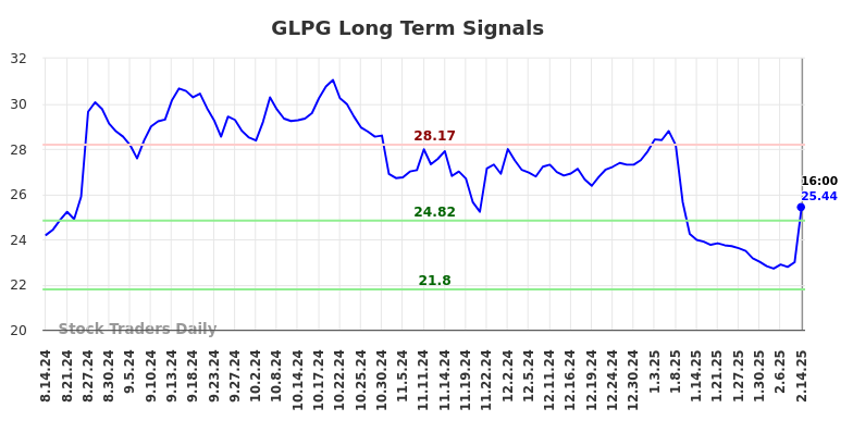 GLPG Long Term Analysis for February 17 2025 GLPG Long Term Analysis for February 17 2025