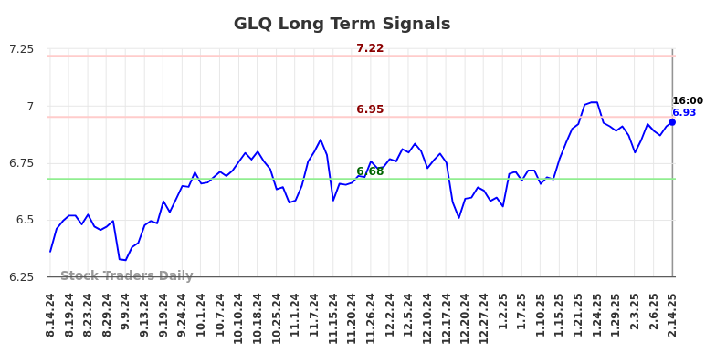 GLQ Long Term Analysis for February 17 2025