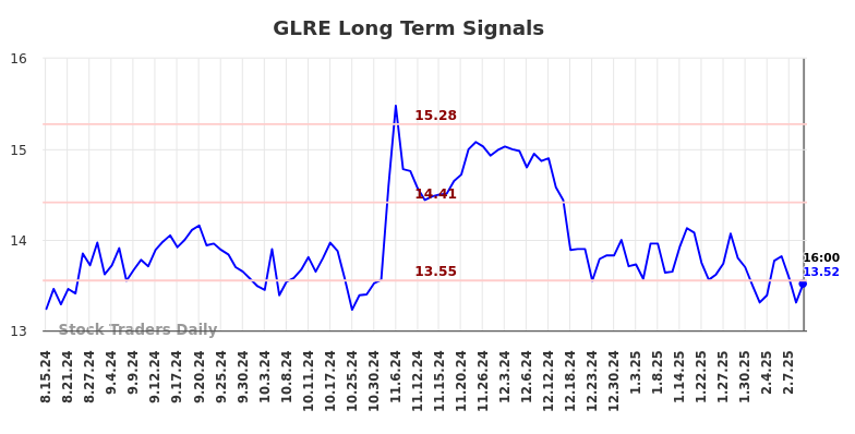 GLRE Long Term Analysis for February 17 2025