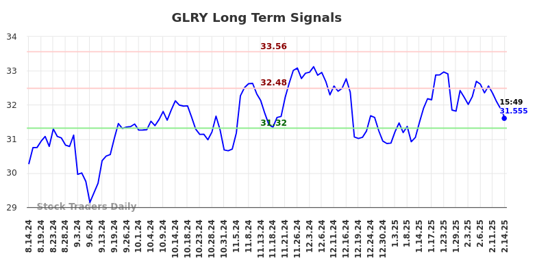 GLRY Long Term Analysis for February 17 2025