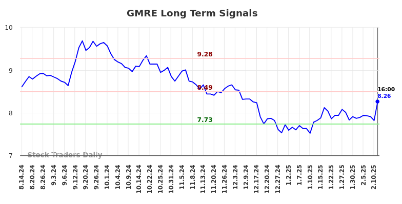 GMRE Long Term Analysis for February 17 2025