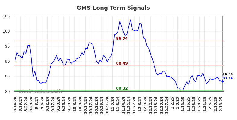 GMS Long Term Analysis for February 17 2025