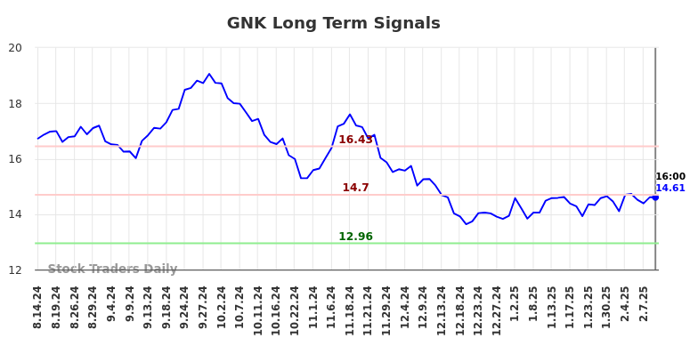 GNK Long Term Analysis for February 17 2025