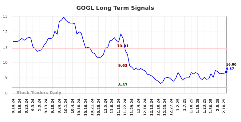 GOGL Long Term Analysis for February 17 2025