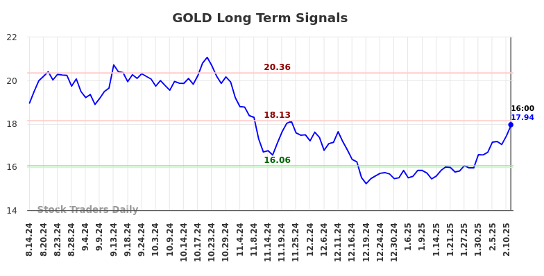 GOLD Long Term Analysis for February 17 2025