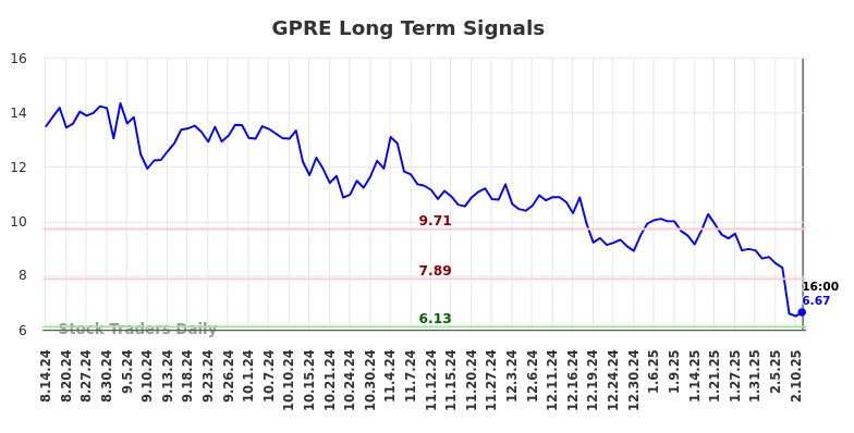GPRE Long Term Analysis for February 17 2025